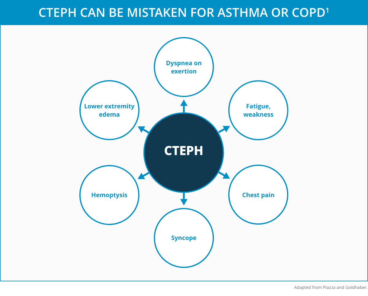 CTEPH symptoms graphic