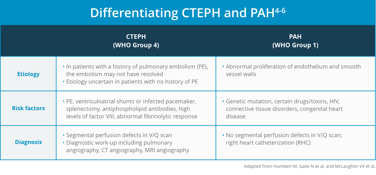 differentiating CTEPH and PAH graphic