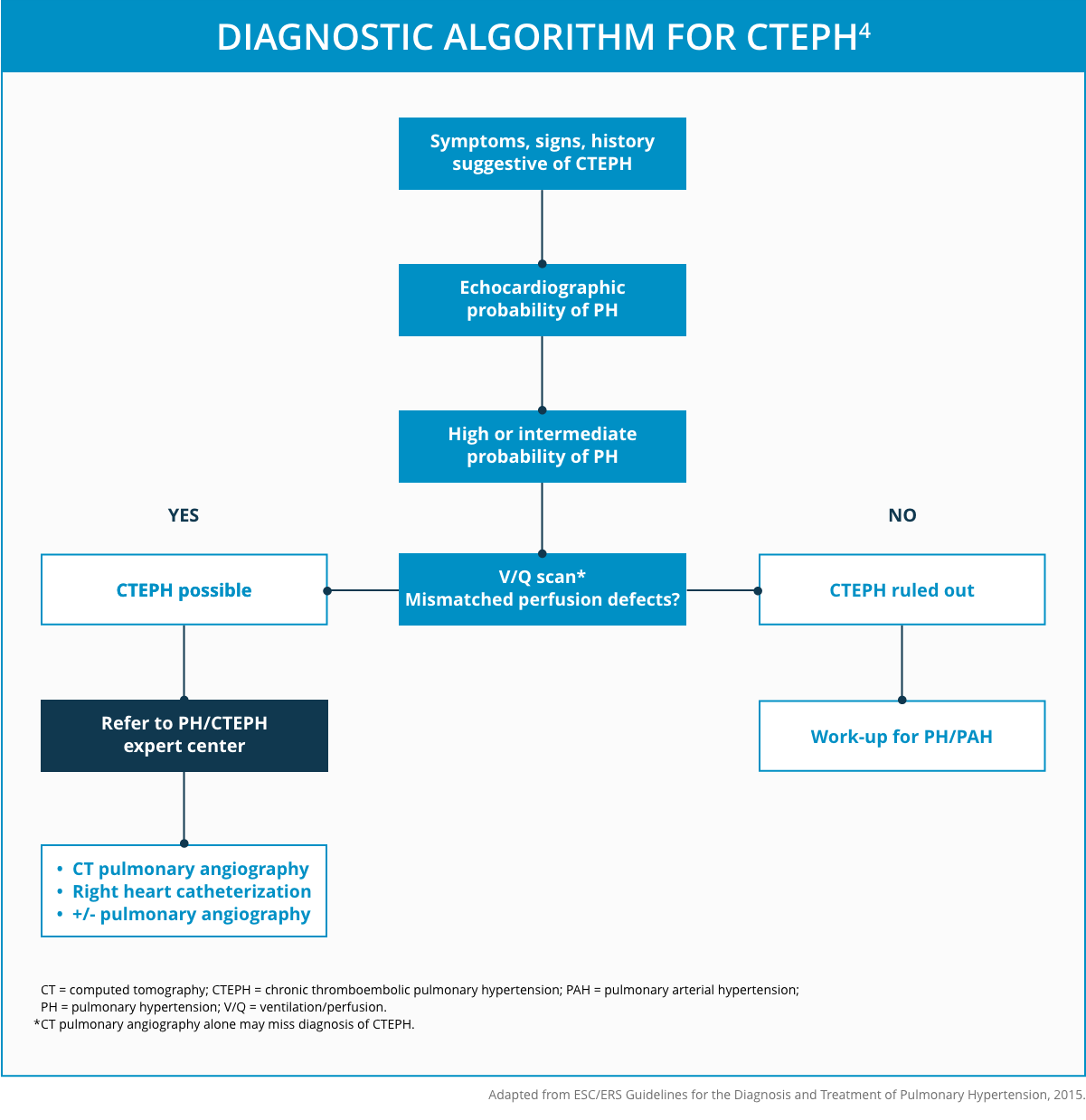 diagnosis algorithm for CTEPH