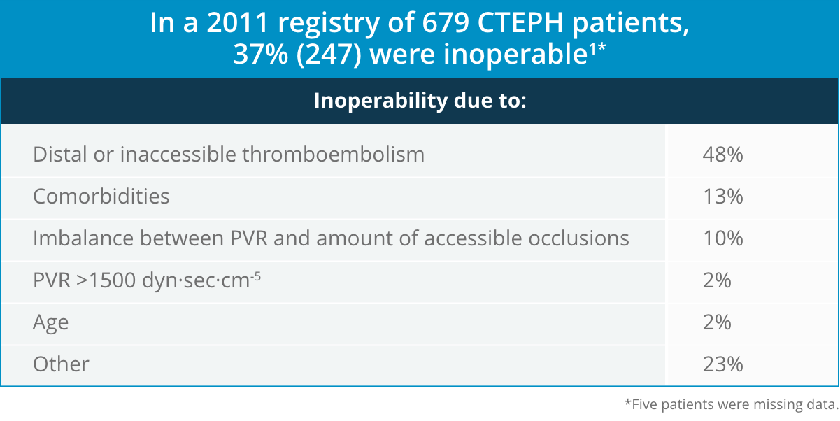 noperable CTEPH patients table