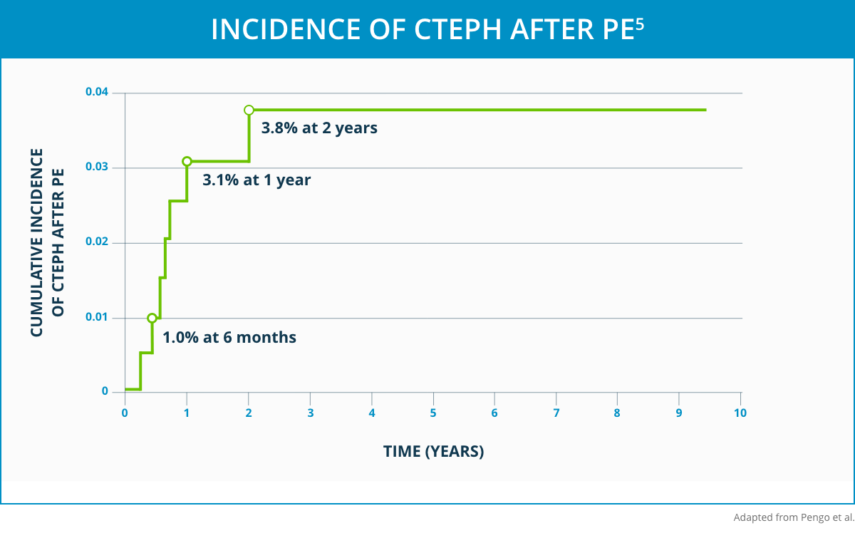 Incidence of CTEPH after PE chart