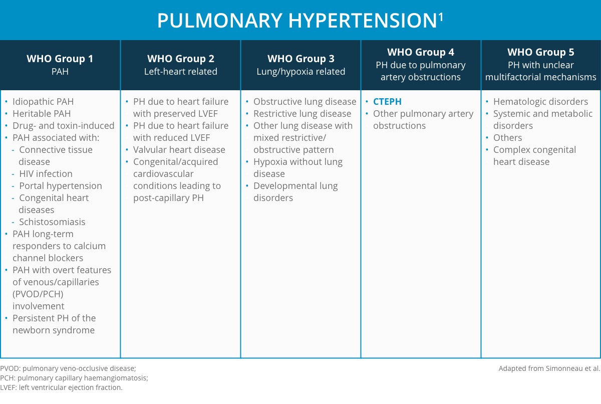 pulmonary hypertension category table Alt tag