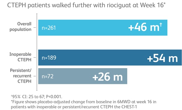 6MWD at week 16 in patients with inoperable or persistent/recurrent CTEPH 6MWD at week 16 in patients with inoperable or persistent/recurrent CTEPH