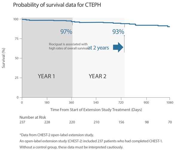 Probability of survival data for CTEPH Probability of survival data for CTEPH